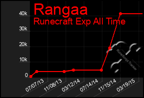 Total Graph of Rangaa
