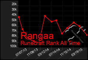 Total Graph of Rangaa
