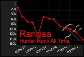 Total Graph of Rangaa