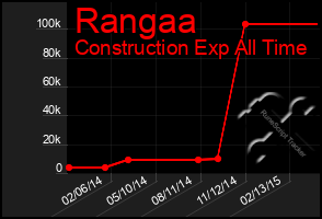 Total Graph of Rangaa