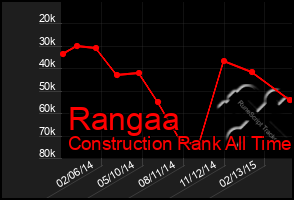 Total Graph of Rangaa