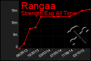 Total Graph of Rangaa