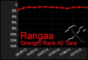 Total Graph of Rangaa