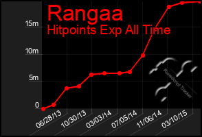Total Graph of Rangaa