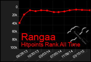 Total Graph of Rangaa