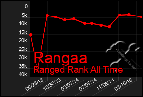 Total Graph of Rangaa
