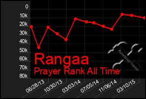 Total Graph of Rangaa