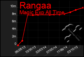 Total Graph of Rangaa
