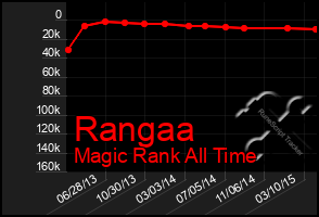 Total Graph of Rangaa