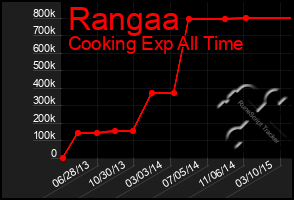Total Graph of Rangaa