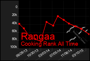 Total Graph of Rangaa