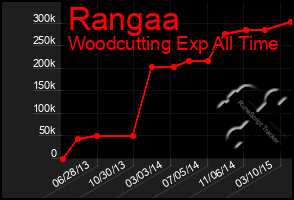 Total Graph of Rangaa
