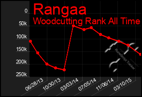 Total Graph of Rangaa