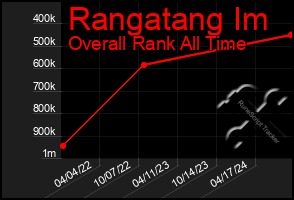 Total Graph of Rangatang Im
