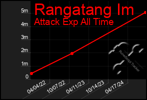 Total Graph of Rangatang Im