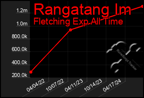 Total Graph of Rangatang Im