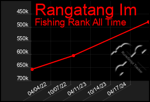 Total Graph of Rangatang Im