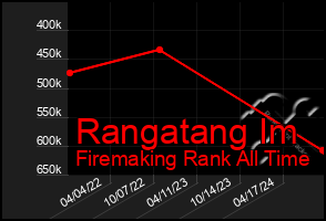 Total Graph of Rangatang Im