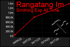 Total Graph of Rangatang Im