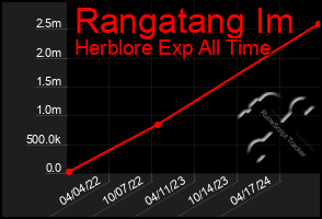 Total Graph of Rangatang Im