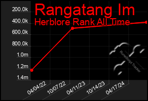 Total Graph of Rangatang Im