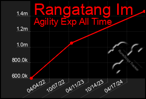 Total Graph of Rangatang Im
