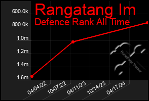 Total Graph of Rangatang Im