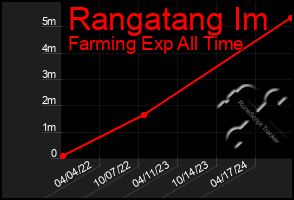 Total Graph of Rangatang Im