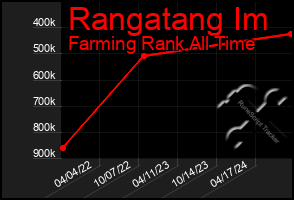 Total Graph of Rangatang Im