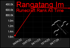Total Graph of Rangatang Im