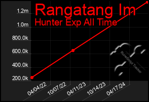 Total Graph of Rangatang Im