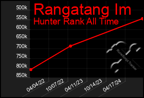 Total Graph of Rangatang Im