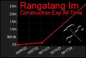 Total Graph of Rangatang Im