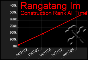 Total Graph of Rangatang Im