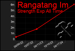 Total Graph of Rangatang Im