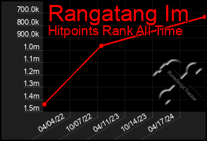 Total Graph of Rangatang Im