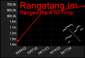 Total Graph of Rangatang Im