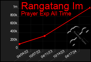 Total Graph of Rangatang Im