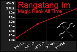 Total Graph of Rangatang Im