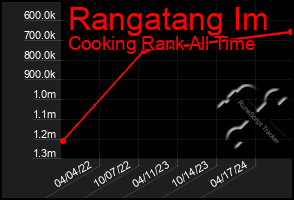 Total Graph of Rangatang Im
