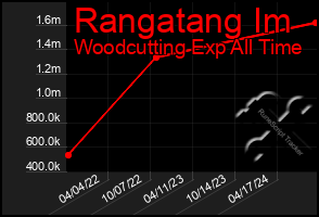 Total Graph of Rangatang Im