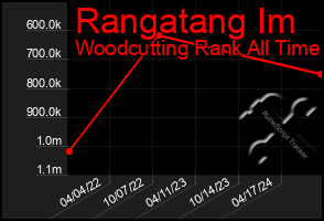 Total Graph of Rangatang Im