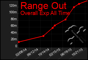 Total Graph of Range Out