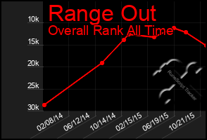 Total Graph of Range Out