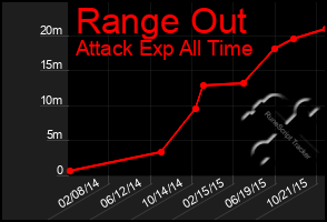 Total Graph of Range Out
