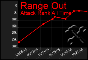 Total Graph of Range Out