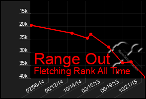 Total Graph of Range Out