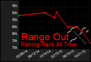 Total Graph of Range Out