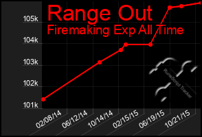 Total Graph of Range Out