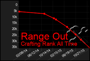 Total Graph of Range Out